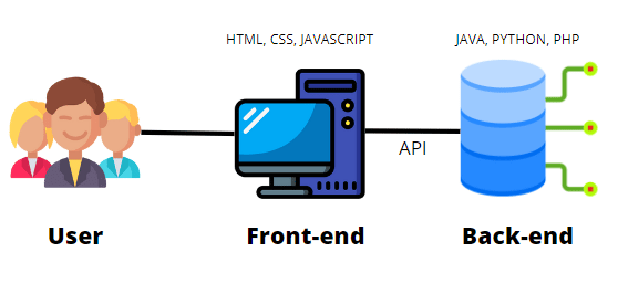 Partes que compõem uma aplicação web: user, front-end e back-end
