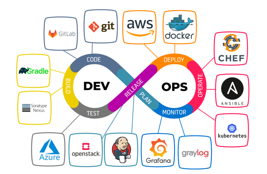 Símbolo do infinito ligando as palavras "dev" e "ops". O símbolo é construído pelas palavras "code", "build", "test", "release", "deploy", "operate", "monitor" e "plan" e está ligado a diversas logos de ferramentas, como Docker e Kuberneted