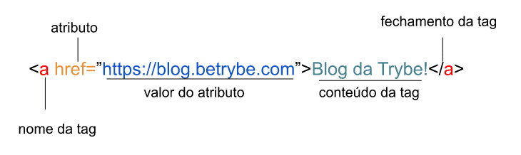Exemplo de tag para adicionar um link para redirecionamento ao blog da Trybe em seu site usando HTML
