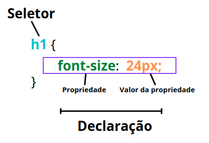 Imagem representativa das estruturas básicas do CSS