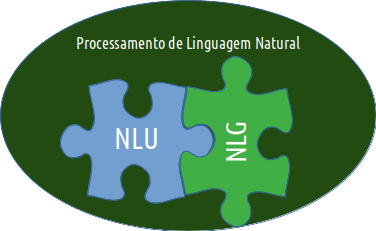 Esquema que demonstra a relação entre NLU, NLP e NLG