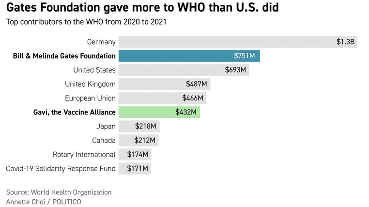 Maiores contribuintes da Organização Mundial da Saúde em 2020 ou 2021 Gates Foundation
