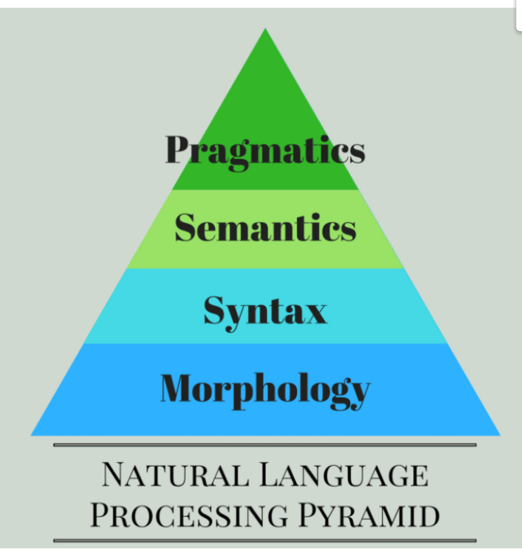 Pirâmide dos elementos linguísticos do processamento de linguagem Natural