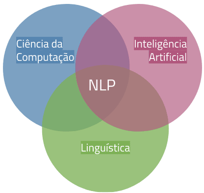 NLP diagrama