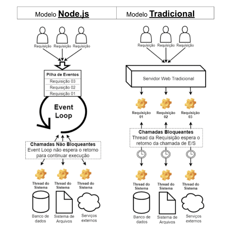Comparação entre o Node.js e o modelo tradicional