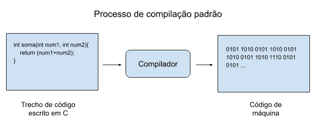 Processo de compilação padrão
