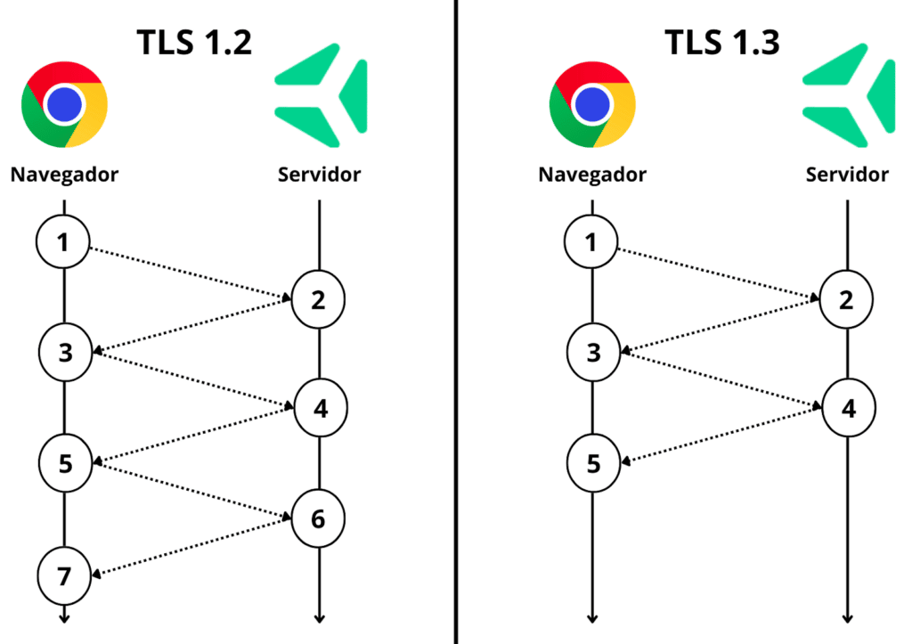 Ilustração que demonstra a quantidade de etapas no Handshake da criptografia TLS
