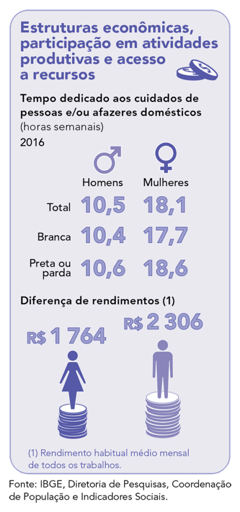 Infográfico sobre disparidade de remuneração relacionado à gênero