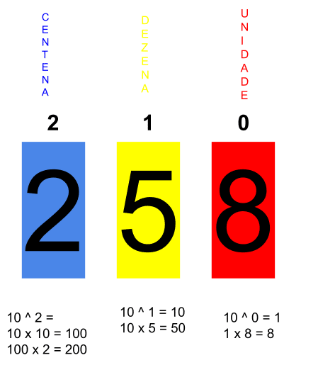 Ilustração sobre como funciona o sistema decimal