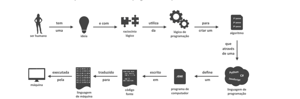 Diagrama que mostra um conjunto de passos escritos para ilustrar como se forma um programa