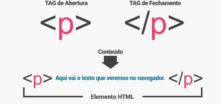 Elementos das tags HTML ilustrado