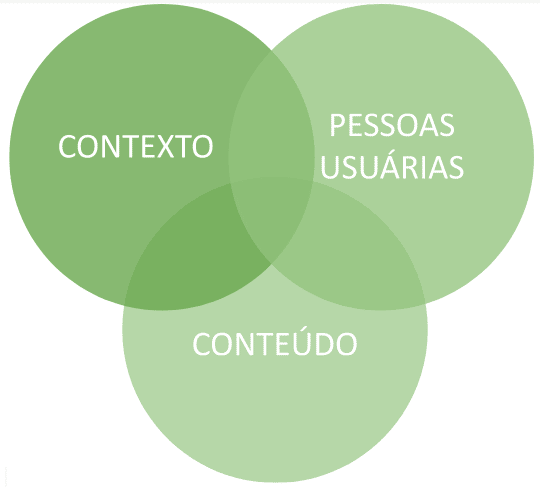 Diagrama de Venn Ecologia da Informação