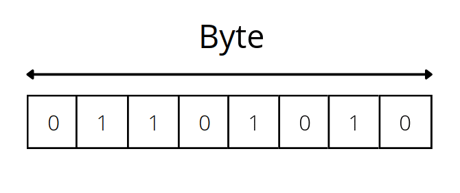 TCNET - Já se perguntou o que é um bite ou byte? Os computadores