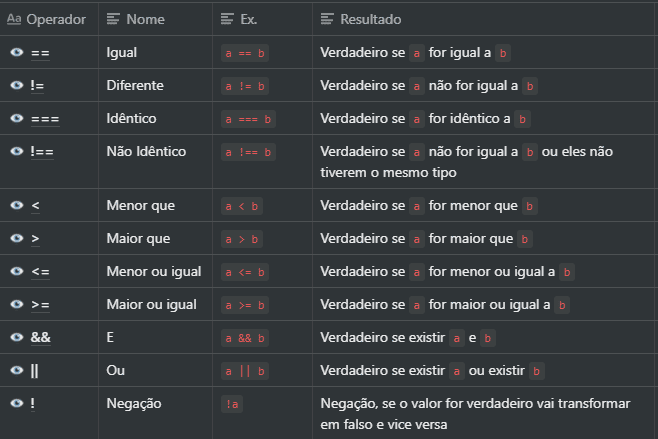 Tabela de resumo dos operadores lógicos Javascript