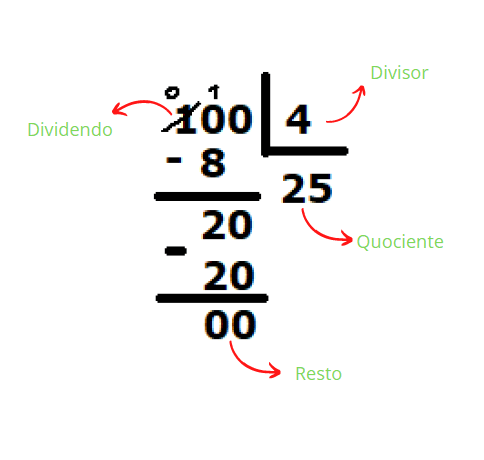 Algoritmo de divisão com as marcações dos elementos da divisão