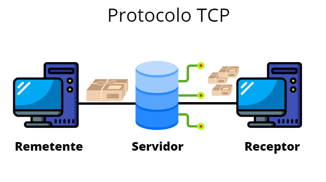 Diagrama de funcionamento do protocolo TCP