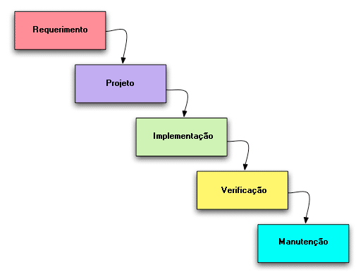 Ilustração do desenvolvimento de software com o modelo cascata
