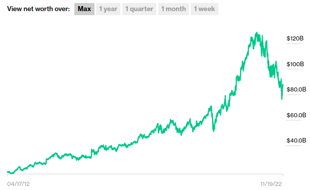 Gráfico que representa a variação da fortuna de Sergey Brin ao longo do tempo. Fonte: Bloomberg. 