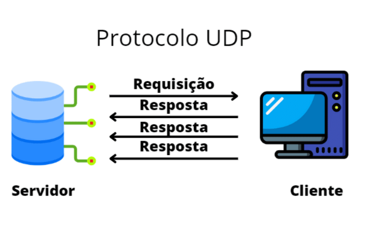 Diagrama de funcionamento do protocolo UDP
