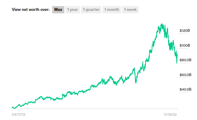 Gráfico que representa a variação da fortuna de Sergey Brin ao longo do tempo. Fonte: Bloomberg. 