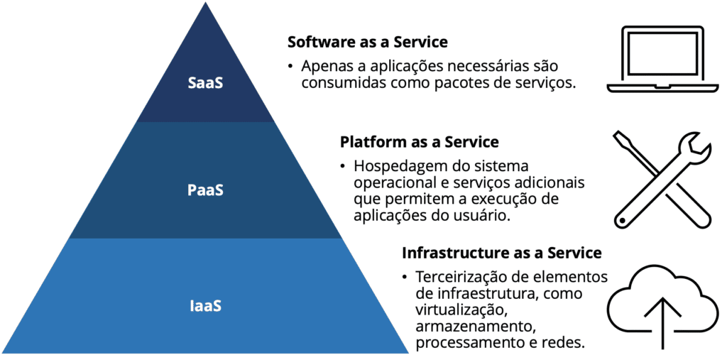 Modelos de entrega de recursos computacionais as a service