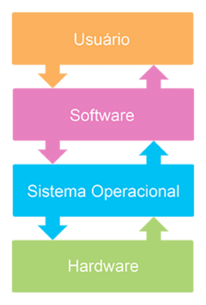 Diagrama explicando como funciona o sistema operacional