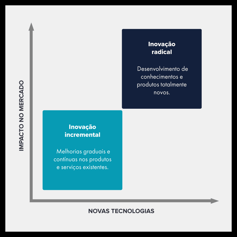 Diagrama que mostra uma linha horizontal chamada "novas tecnologias" perpendicular a uma vertical chamada "impacto no mercado", dentro do espaço há os conceitos de inovação incremental e inovação radical