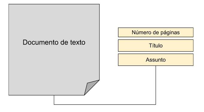 Diagrama mostrando como funcionam os metadados em documentos de texto