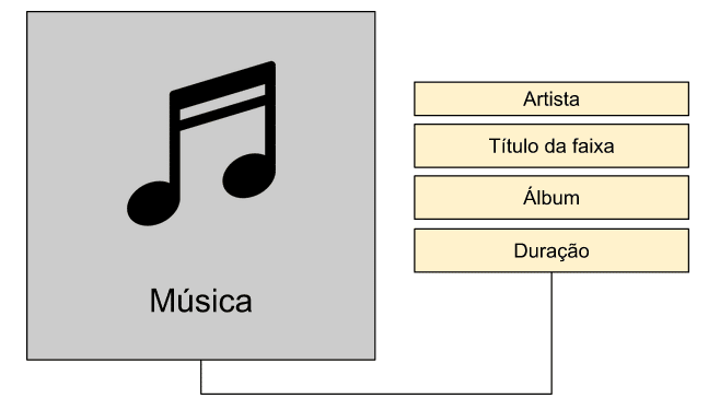 Diagrama mostrando como funcionam os metadados em músicas