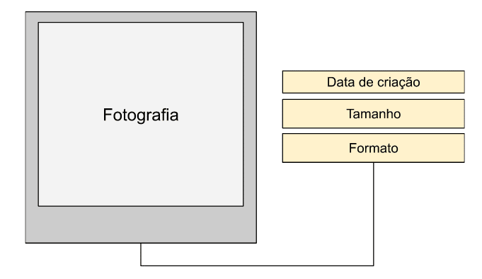 Diagrama mostrando como funcionam os metadados em fotografias
