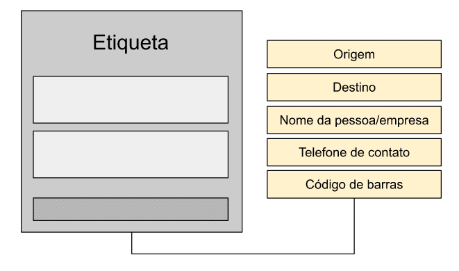 Diagrama mostrando como funcionam os metadados em etiquetas