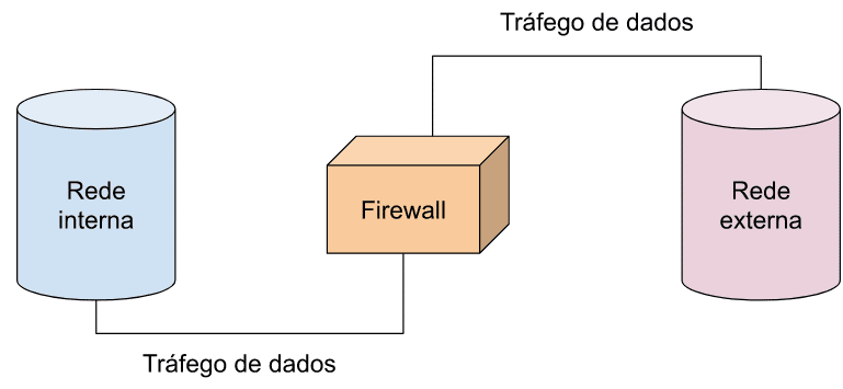 Diagrama do funcionamento do firewall, representando a rede interna e a rede externa sendo interligadas por uma linha, no meio delas há um quadrado escrito firewall