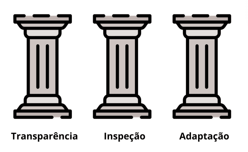 Três pilastras estilo romana, a primeira tem a palavra "transparência", a segunda tem a palavra "inspeção" e a terceira tem a palavra "adaptação"