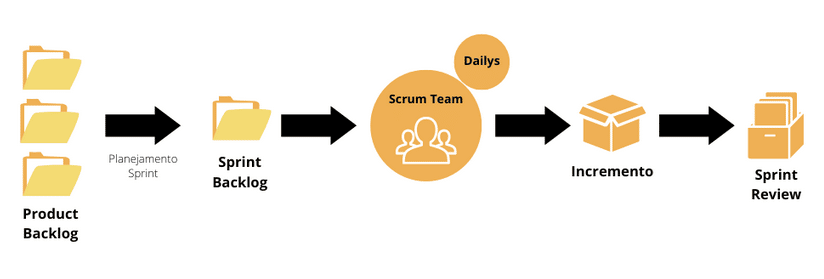 Diagrama da metodologia Scrum, mostrando o product backlog ao início na forma de pastas. Logo após, há uma seta que indica "planejamento Sprint" e temos uma única pasta escrita "Sprint backlog". Após, há uma seta e o ícone de pessoas, escrito "Scrum team" e "dailys". Após, há uma seta e o ícone de caixa, onde está escrito "incremento". Por fim, há uma seta e o ícone de gaveta com diversos arquivos dentro, escrito "Sprint review"