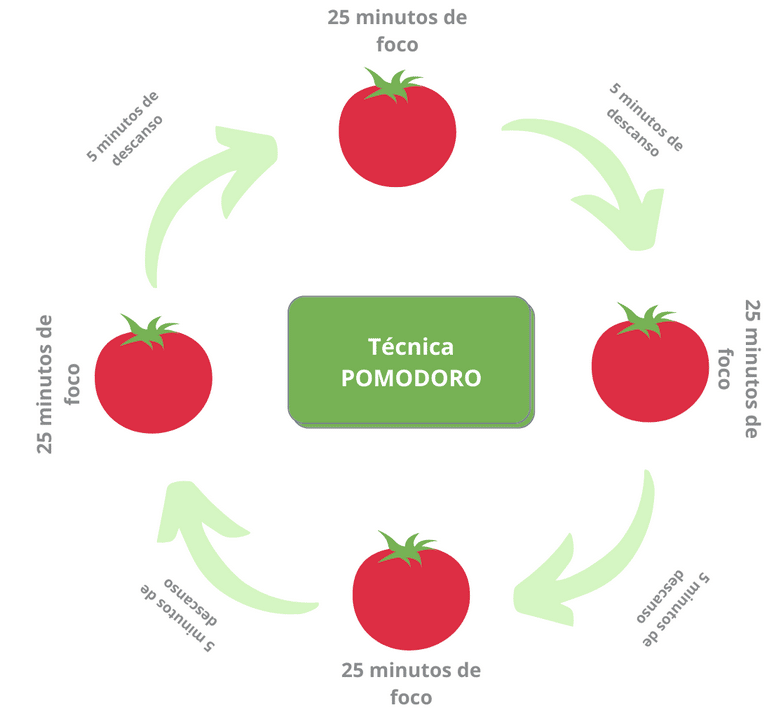 Diagrama da técnica pomodoro, mostrando um círculo composto de tomates e setas, intercalados. Onde há tomates, está escrito "25 minutos de foco" e onde há setas, está escrito "5 minutos de descanso"