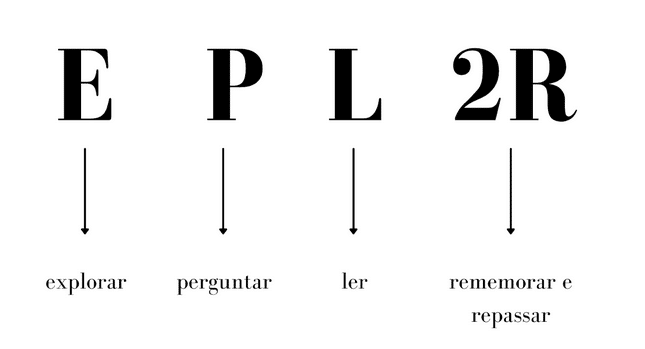 Sigla do método Robinson: EPL2R. Abaixo de cada letra, há a palavra referente a ela: E = explorar; P = perguntar; L = ler; 2R = rememorar e repassar.