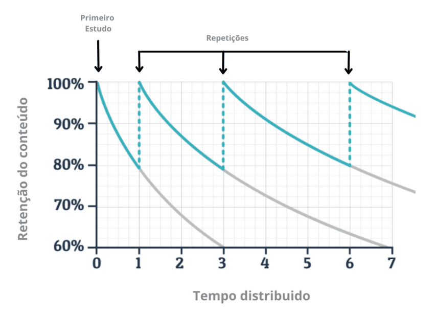 Gráfico da curva de esquecimento de Ebbinghaus