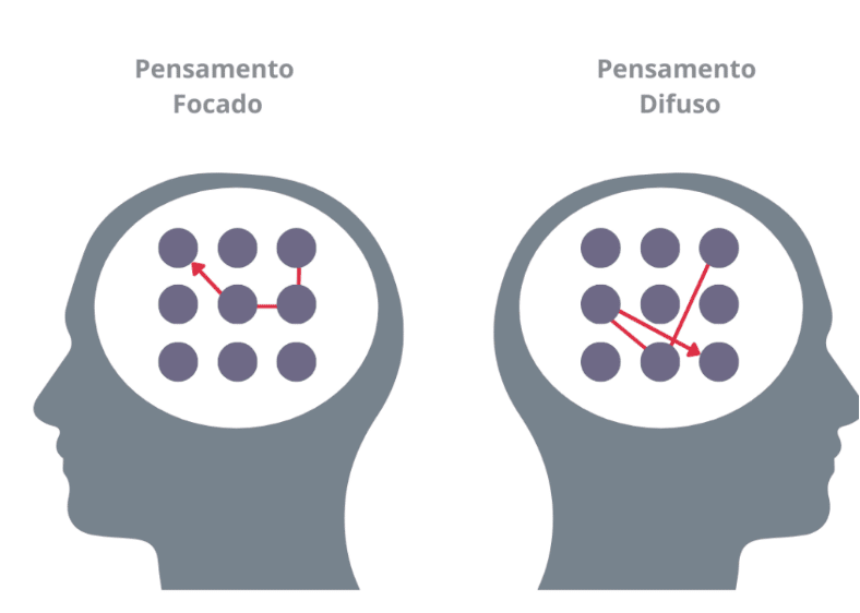 Diagrama mostrando a diferença entre pensamento focado, em que uma bolinha leva à outra, e pensamento difuso, em que a sequência de bolinhas não tem uma ordem específica