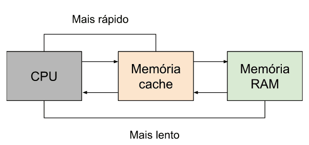 Esquema que demonstra a utilização da memória cache