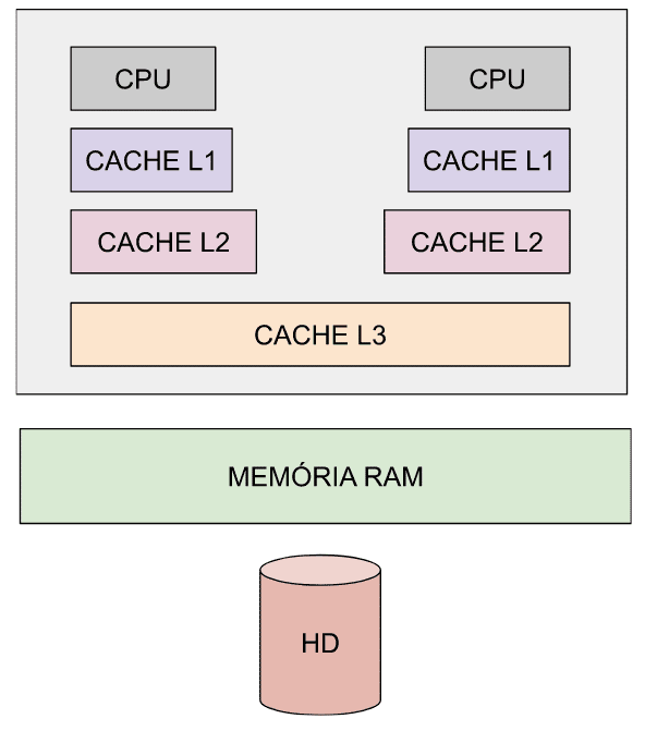 Exemplificação dos níveis da memória cache