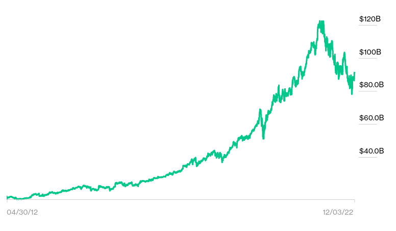 Gráfico que demonstra a fortuna de Steve Ballmer ao longo de sua trajetória profissional. Fonte: Bloomberg. 