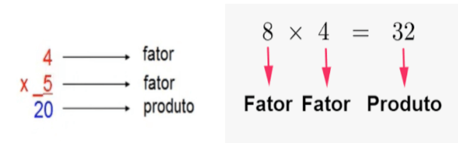 Elementos da multiplicação