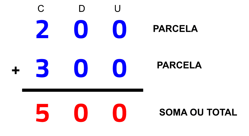 Algoritmo usual da soma