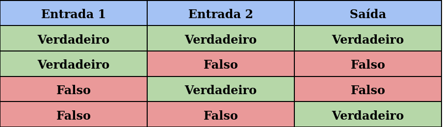 Tabela-verdade operador lógico XNOR(NÃO-OU-EXCLUSIVO)