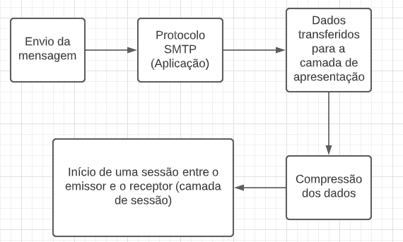 Funcionamento do Modelo OSI pt. 1