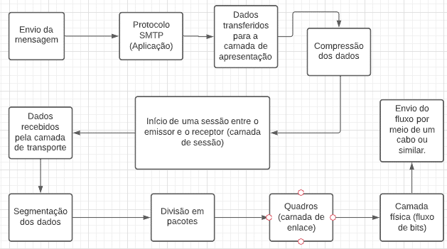 Funcionamento do Modelo OSI pt. 3