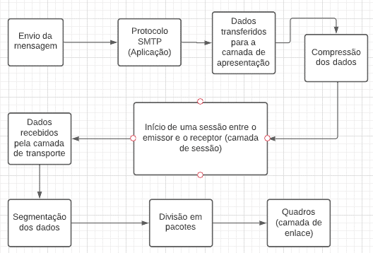 Funcionamento do Modelo OSI pt. 2